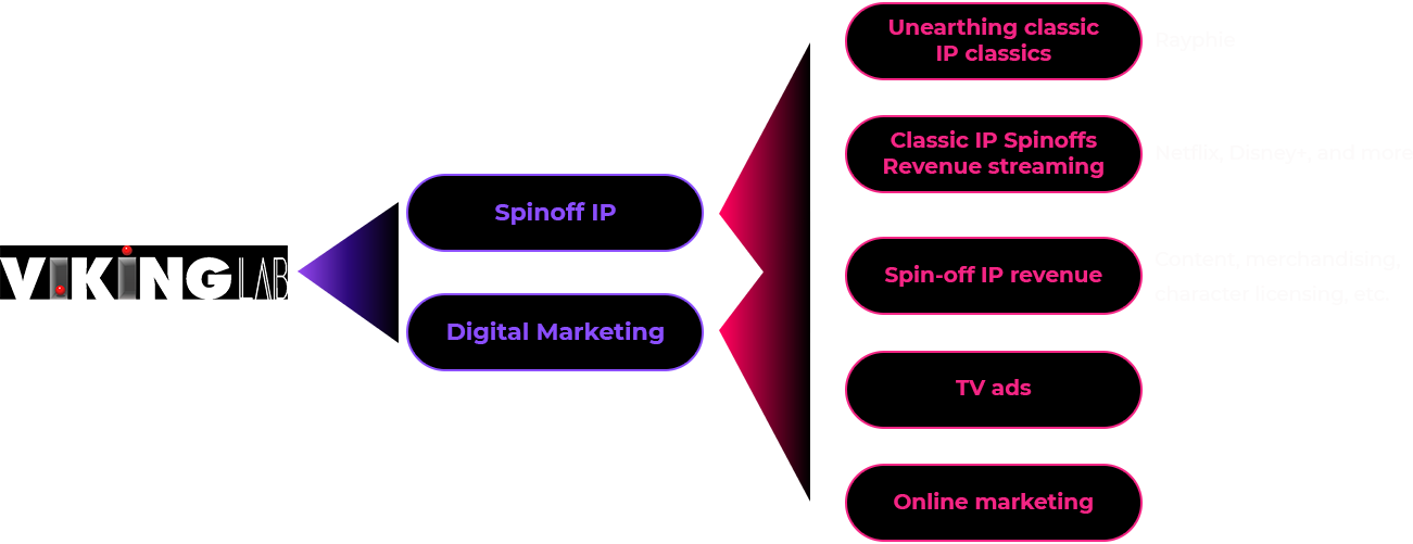 Viking Lab's revenue model