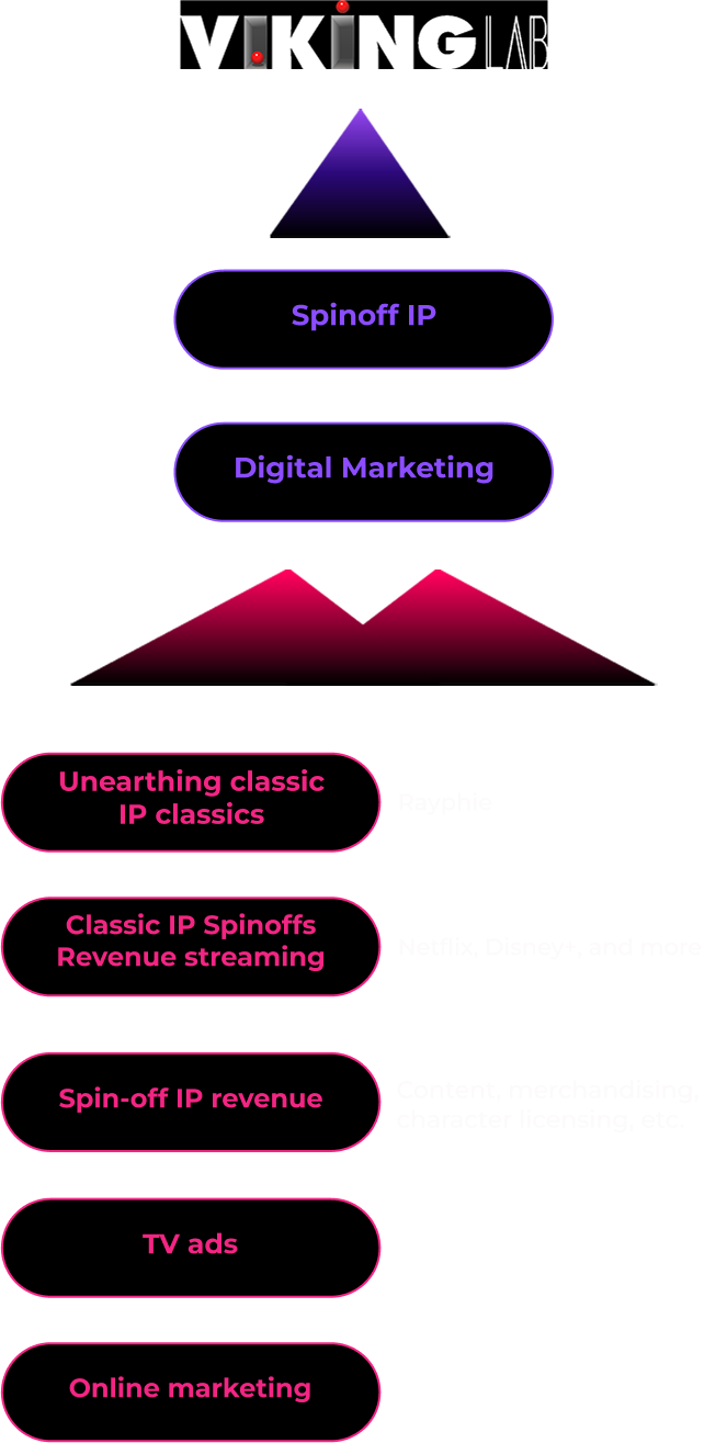 Viking Lab's revenue model